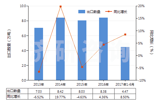 2013-2017年6月中國其他不飽和無環(huán)一元羧酸等及其衍生物(HS29161900)出口量及增速統(tǒng)計(jì)